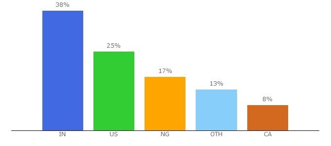 Top 10 Visitors Percentage By Countries for mindsea.com