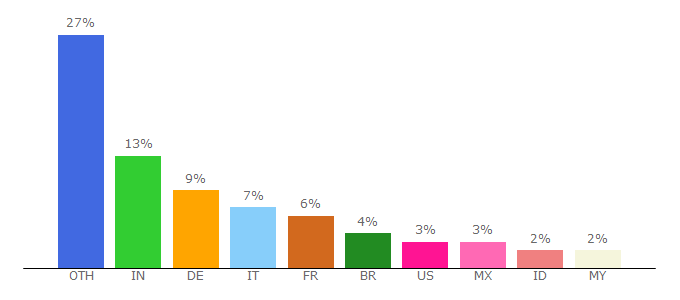 Top 10 Visitors Percentage By Countries for mindspark.com