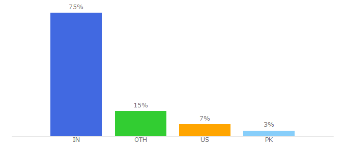 Top 10 Visitors Percentage By Countries for mindster.com