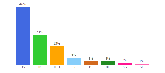 Top 10 Visitors Percentage By Countries for minecraft-server.net