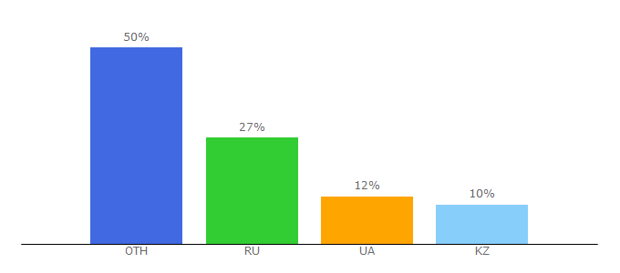 Top 10 Visitors Percentage By Countries for minecraftandroid.ru
