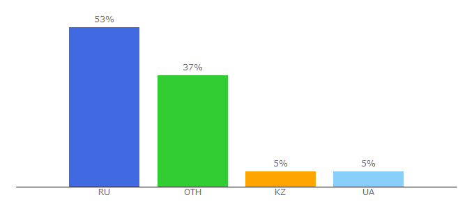 Top 10 Visitors Percentage By Countries for minecraftch.ru