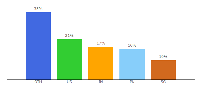 Top 10 Visitors Percentage By Countries for minecraftcommand.science