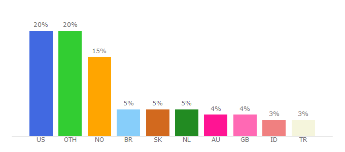 Top 10 Visitors Percentage By Countries for minecraftcrafting.info