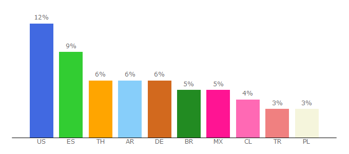 Top 10 Visitors Percentage By Countries for minecrafteon.com