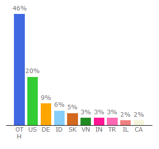 Top 10 Visitors Percentage By Countries for minecraftgameonline.com