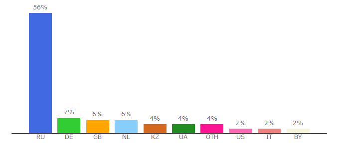 Top 10 Visitors Percentage By Countries for minecraftonly.ru