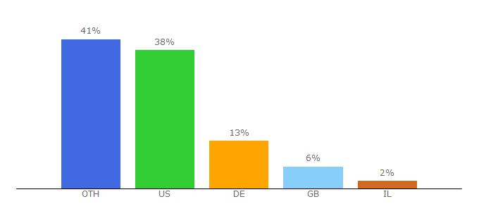 Top 10 Visitors Percentage By Countries for minecraftprojects.net