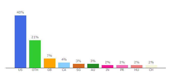 Top 10 Visitors Percentage By Countries for minecraftskins.com