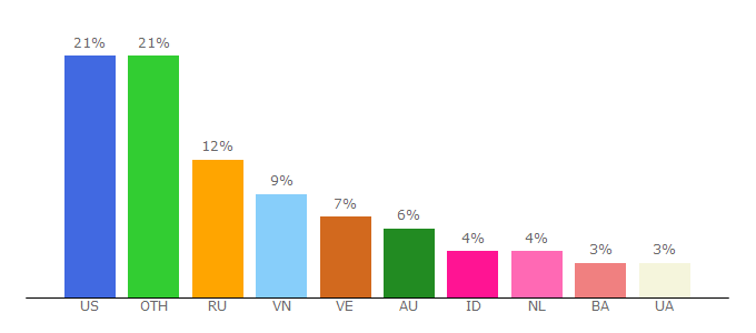 Top 10 Visitors Percentage By Countries for miner.rocks