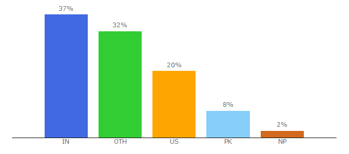 Top 10 Visitors Percentage By Countries for minerals.net