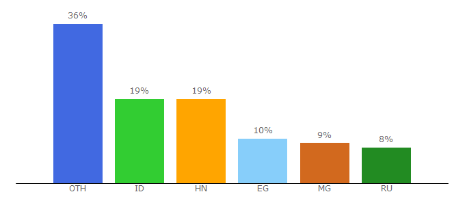 Top 10 Visitors Percentage By Countries for minercash.online