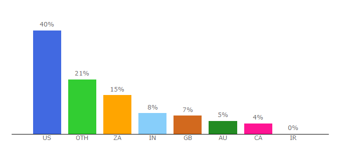 Top 10 Visitors Percentage By Countries for mineweb.co.za