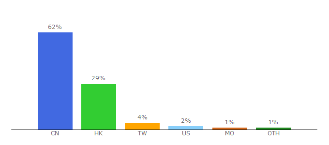 Top 10 Visitors Percentage By Countries for mingpao.com