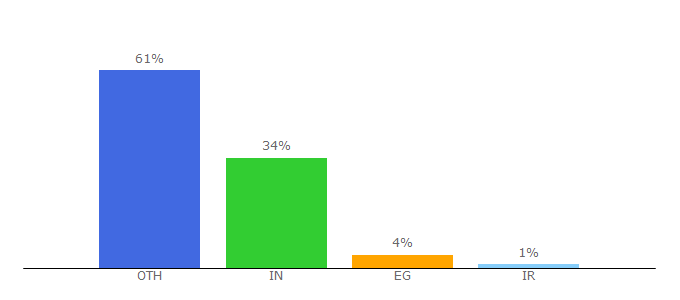 Top 10 Visitors Percentage By Countries for mingw.org