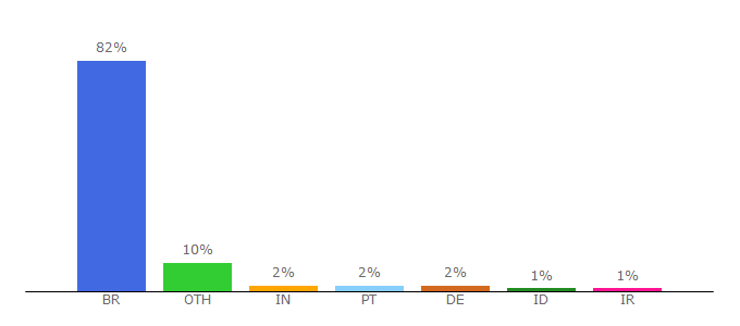 Top 10 Visitors Percentage By Countries for minha.ufmg.br