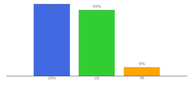 Top 10 Visitors Percentage By Countries for mini2.com