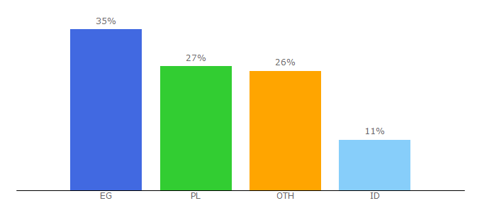 Top 10 Visitors Percentage By Countries for miniencodes.ml