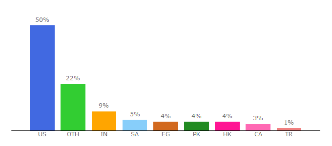 Top 10 Visitors Percentage By Countries for miniinthebox.com