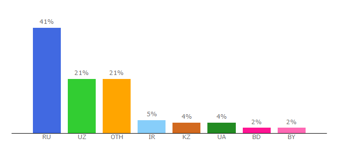 Top 10 Visitors Percentage By Countries for mining-farm.biz