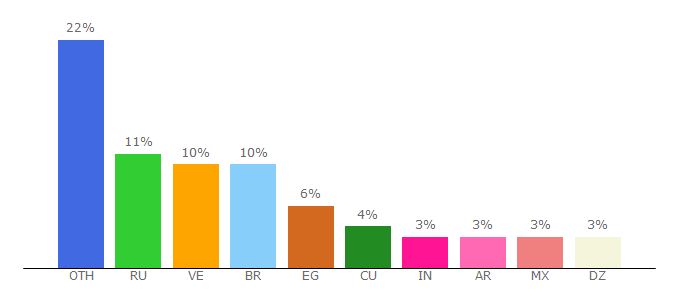 Top 10 Visitors Percentage By Countries for miningcompany.ltd