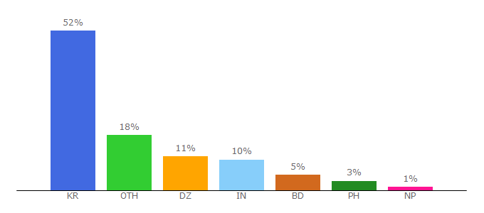 Top 10 Visitors Percentage By Countries for mininghub.ltd