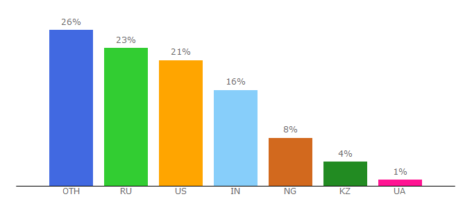 Top 10 Visitors Percentage By Countries for miningrigrentals.com