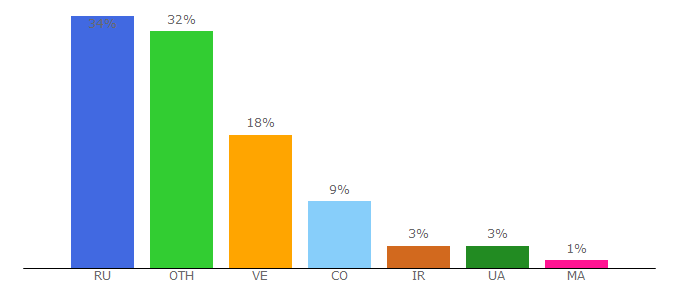 Top 10 Visitors Percentage By Countries for minions-official.online