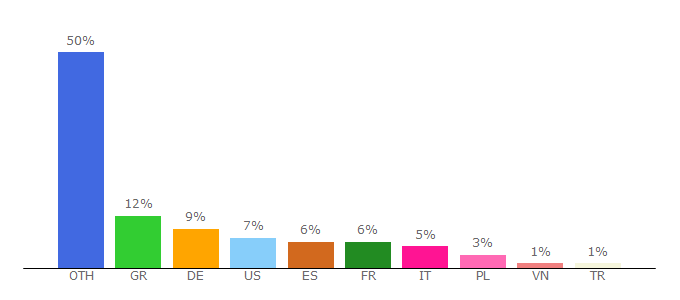 Top 10 Visitors Percentage By Countries for minitek.gr