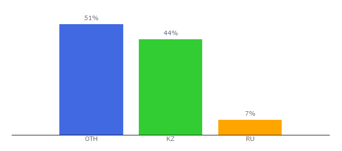 Top 10 Visitors Percentage By Countries for minmag.mining.kz