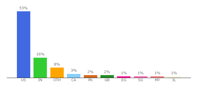 Top 10 Visitors Percentage By Countries for minneapolis.eventful.com