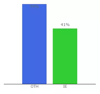 Top 10 Visitors Percentage By Countries for minoc.com