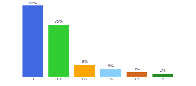 Top 10 Visitors Percentage By Countries for minotti.com