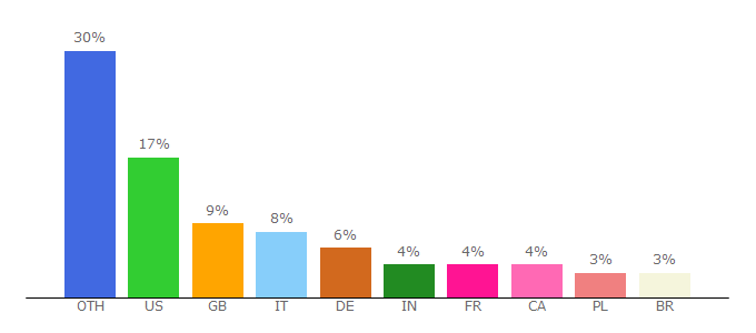 Top 10 Visitors Percentage By Countries for mintguide.org