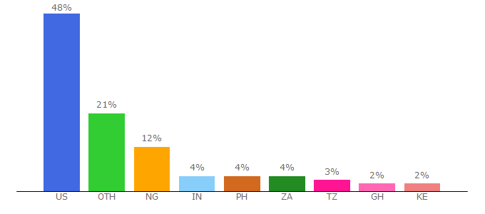Top 10 Visitors Percentage By Countries for mintools.com