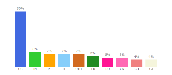 Top 10 Visitors Percentage By Countries for mintpal.com