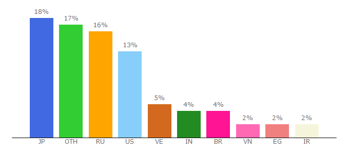 Top 10 Visitors Percentage By Countries for miny.cc