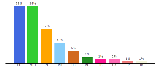 Top 10 Visitors Percentage By Countries for miofzouog.freeblog.hu