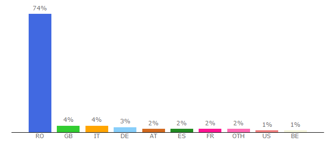 Top 10 Visitors Percentage By Countries for mioritice.libertatea.ro