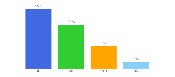 Top 10 Visitors Percentage By Countries for miosuperhealth.com