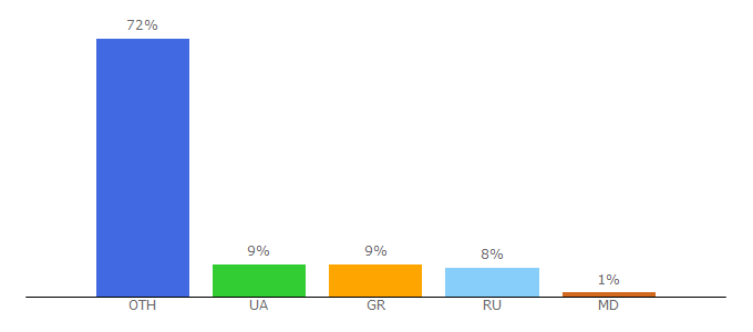 Top 10 Visitors Percentage By Countries for mir-zhenshin.com