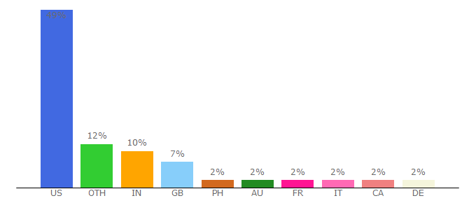 Top 10 Visitors Percentage By Countries for mirabiliabulletinboard.yuku.com