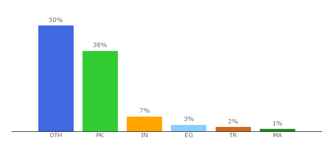 Top 10 Visitors Percentage By Countries for miraclecrack.com