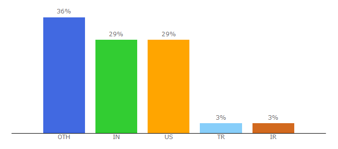 Top 10 Visitors Percentage By Countries for miraclesalad.com