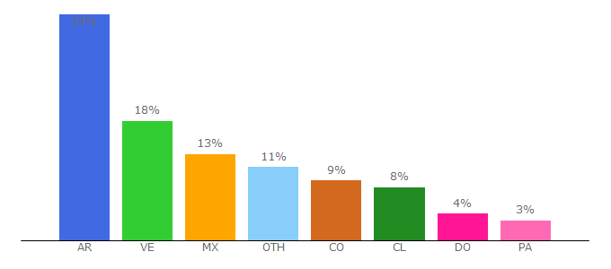 Top 10 Visitors Percentage By Countries for miradetodo.co