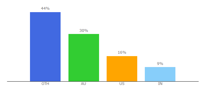 Top 10 Visitors Percentage By Countries for miragenews.com