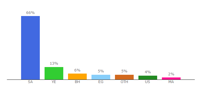 Top 10 Visitors Percentage By Countries for miraisubsblog.wordpress.com