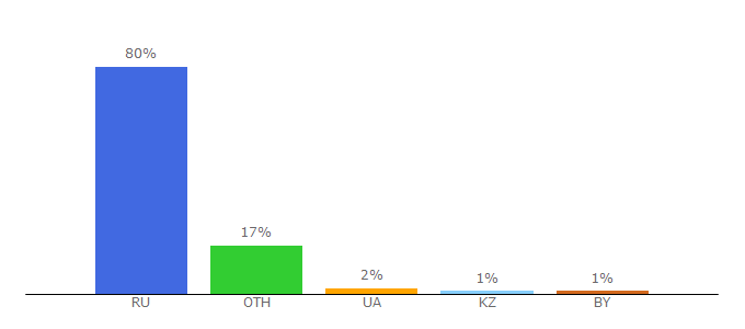 Top 10 Visitors Percentage By Countries for miratorg.ru