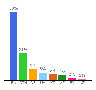 Top 10 Visitors Percentage By Countries for mirchild.com