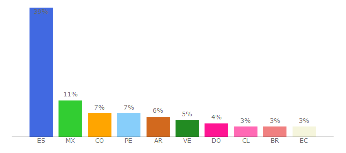 Top 10 Visitors Percentage By Countries for miriadax.net